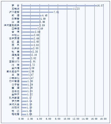 白酒品牌口碑排行榜发布 四特酒荣登前八